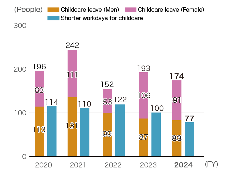 Utilization of leave and shorter workdays for childcare