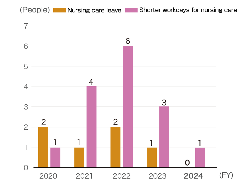 Utilization of leave and shorter workdays for nursing care