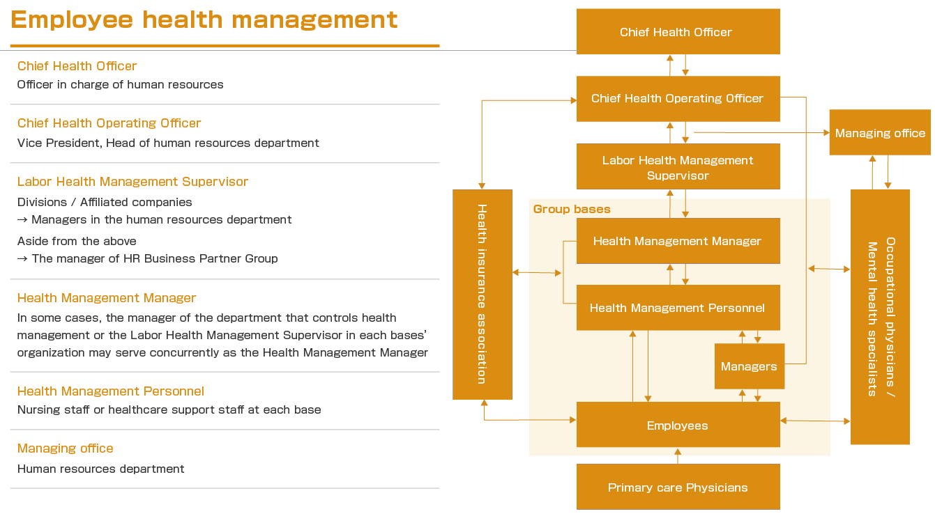 Employees health management