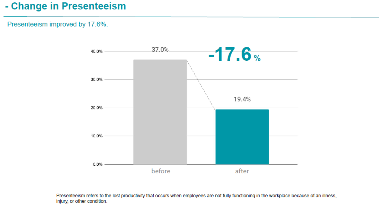 Changes in Presenteeism