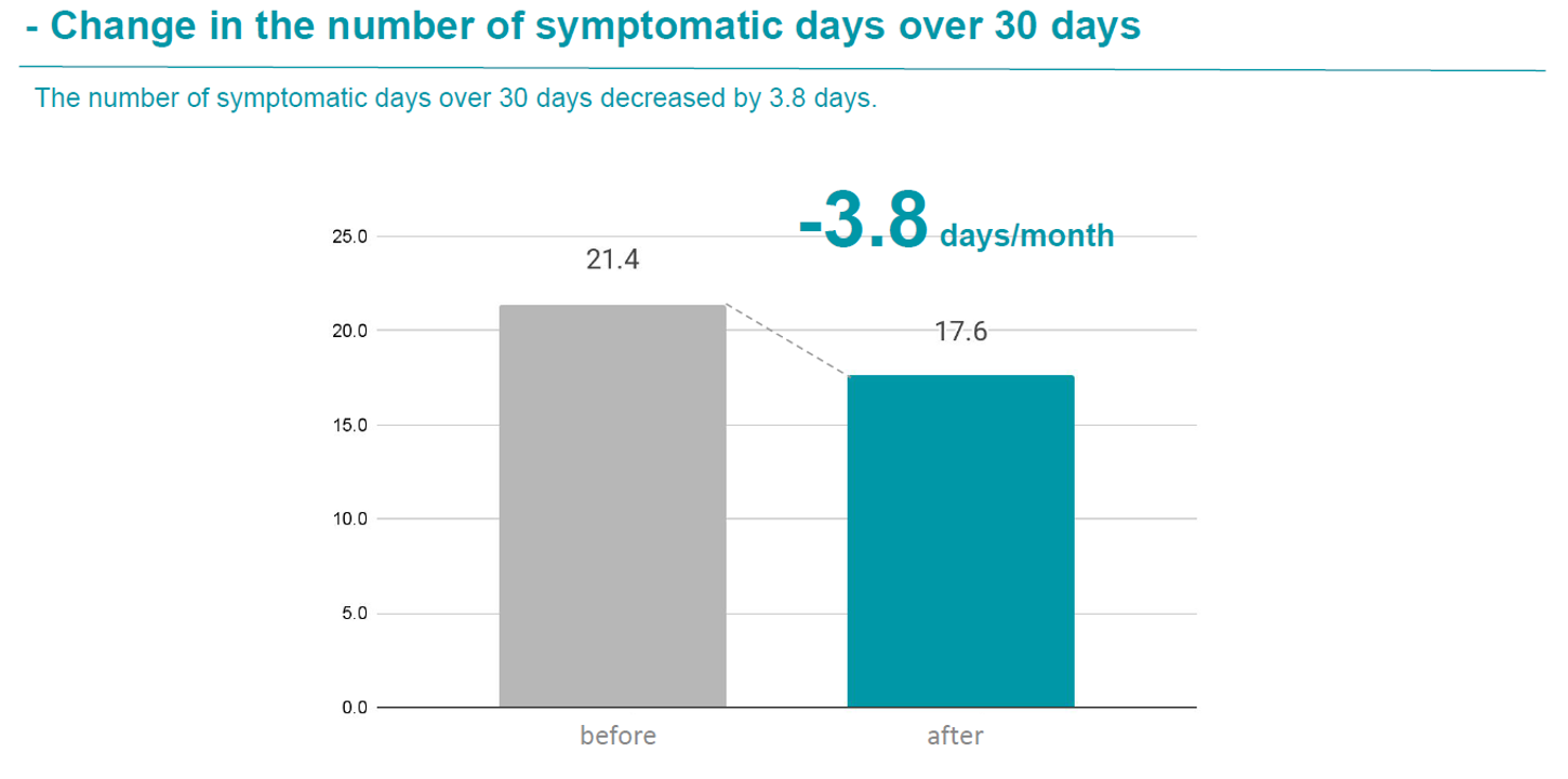 Change in the number of symptomatic days over 30days