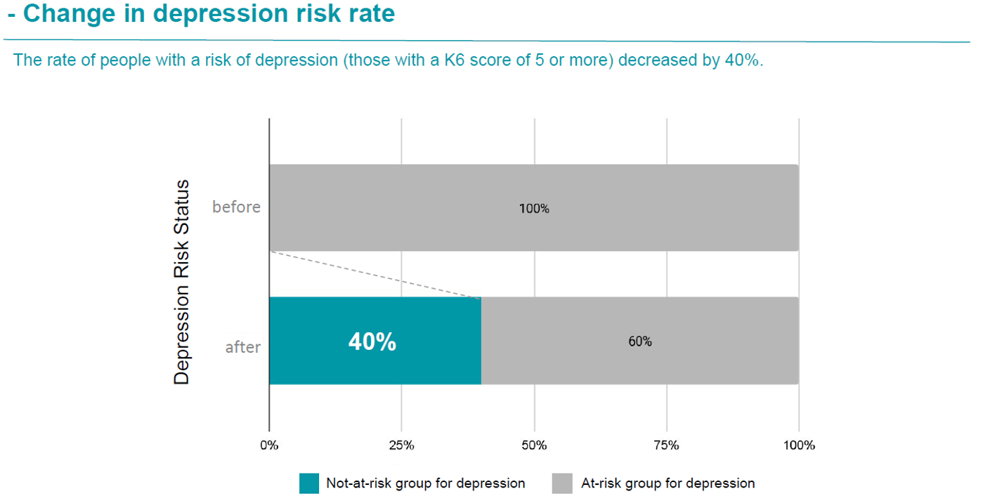 Change in depression risk rate