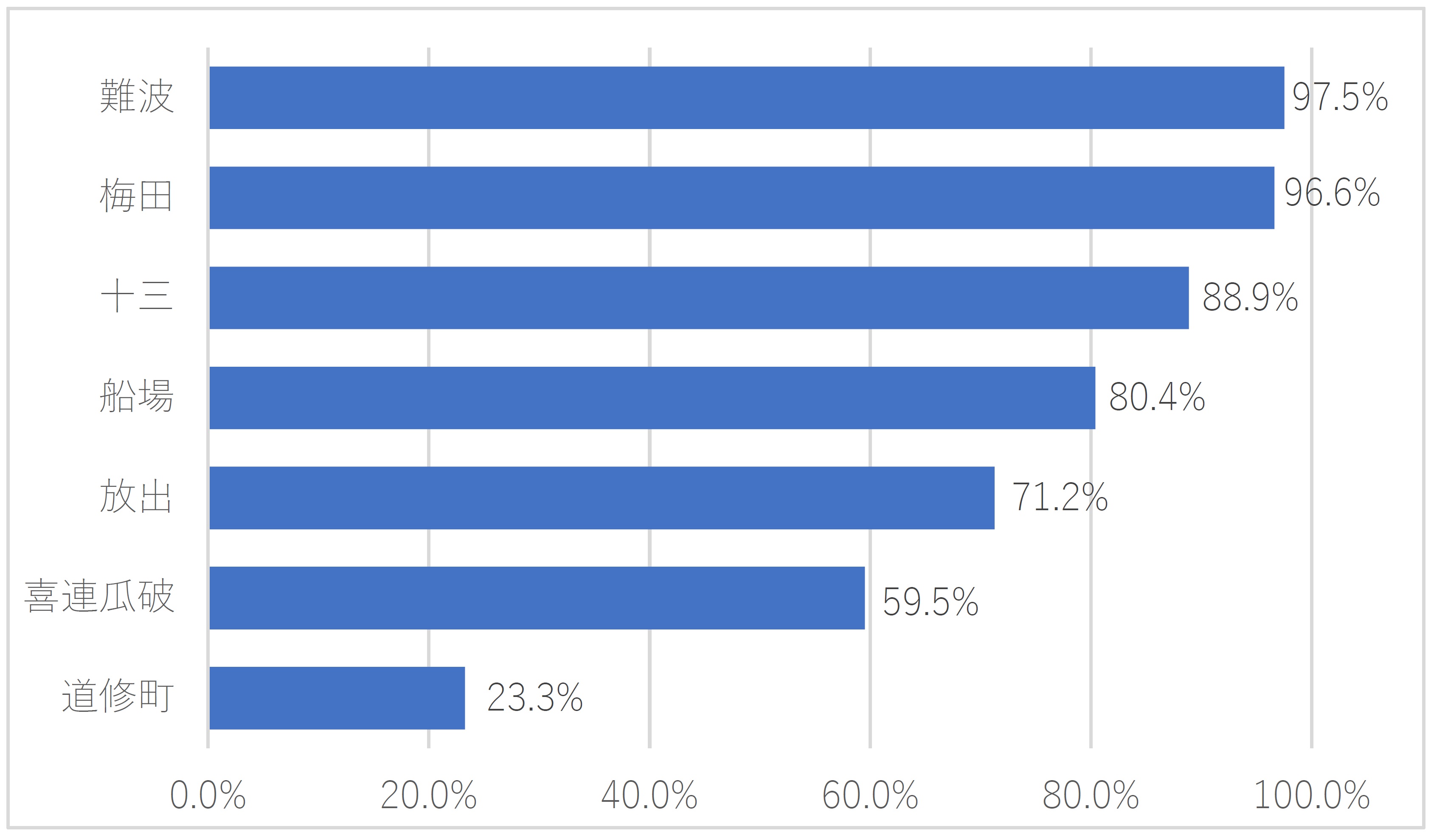 難波　梅田　十三　船場　放出　喜連瓜破　道修町