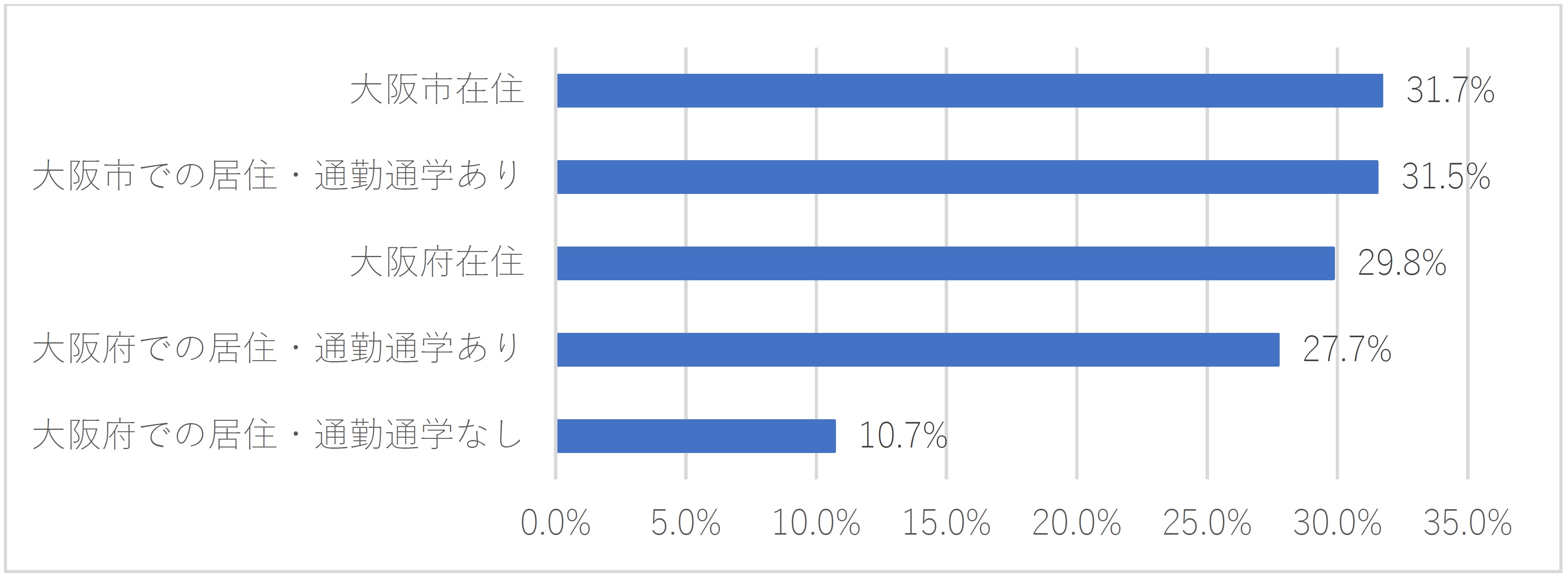 大阪市在住　大阪市での居住・通勤通学あり　大阪府在住　大阪府での居住・通勤通学あり　大阪府での居住・通勤通学なし