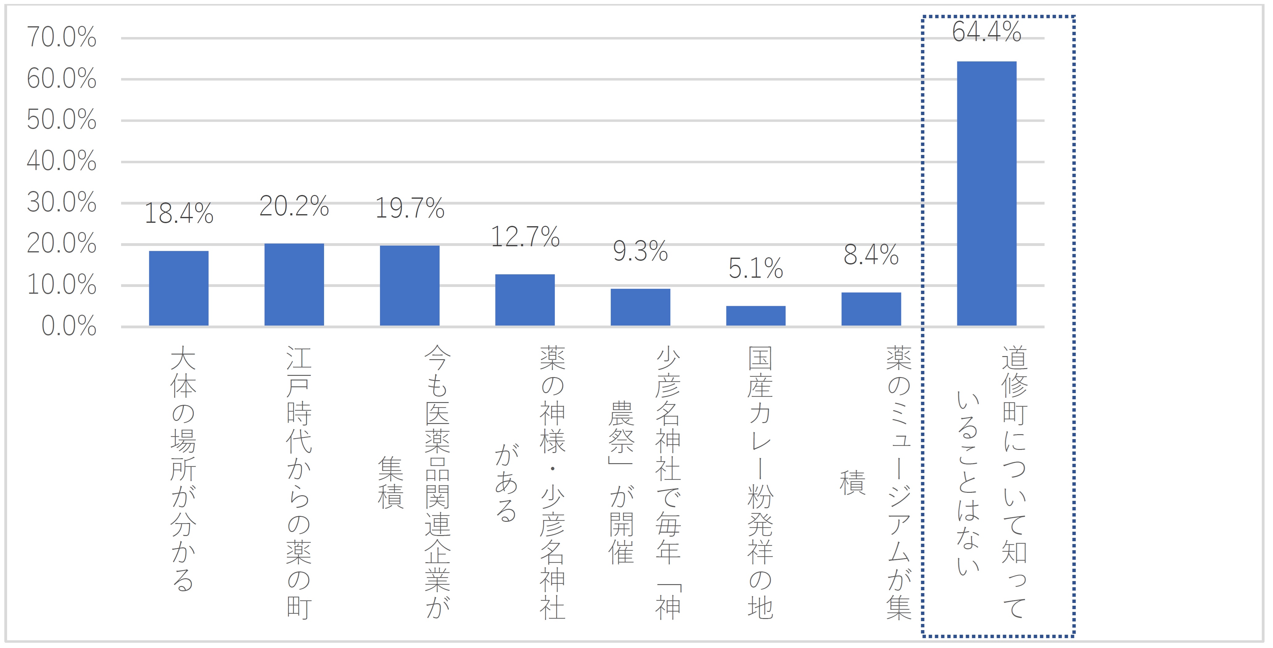 大体の場所が分かる　江戸時代からの薬の町　今も医薬品関連企業が集積　薬の神様・少彦名神社がある　少彦名神社で毎年「神農祭」が開催　国産カレー粉発祥の地　薬のミュージアムが集積　道修町について知っていることはない