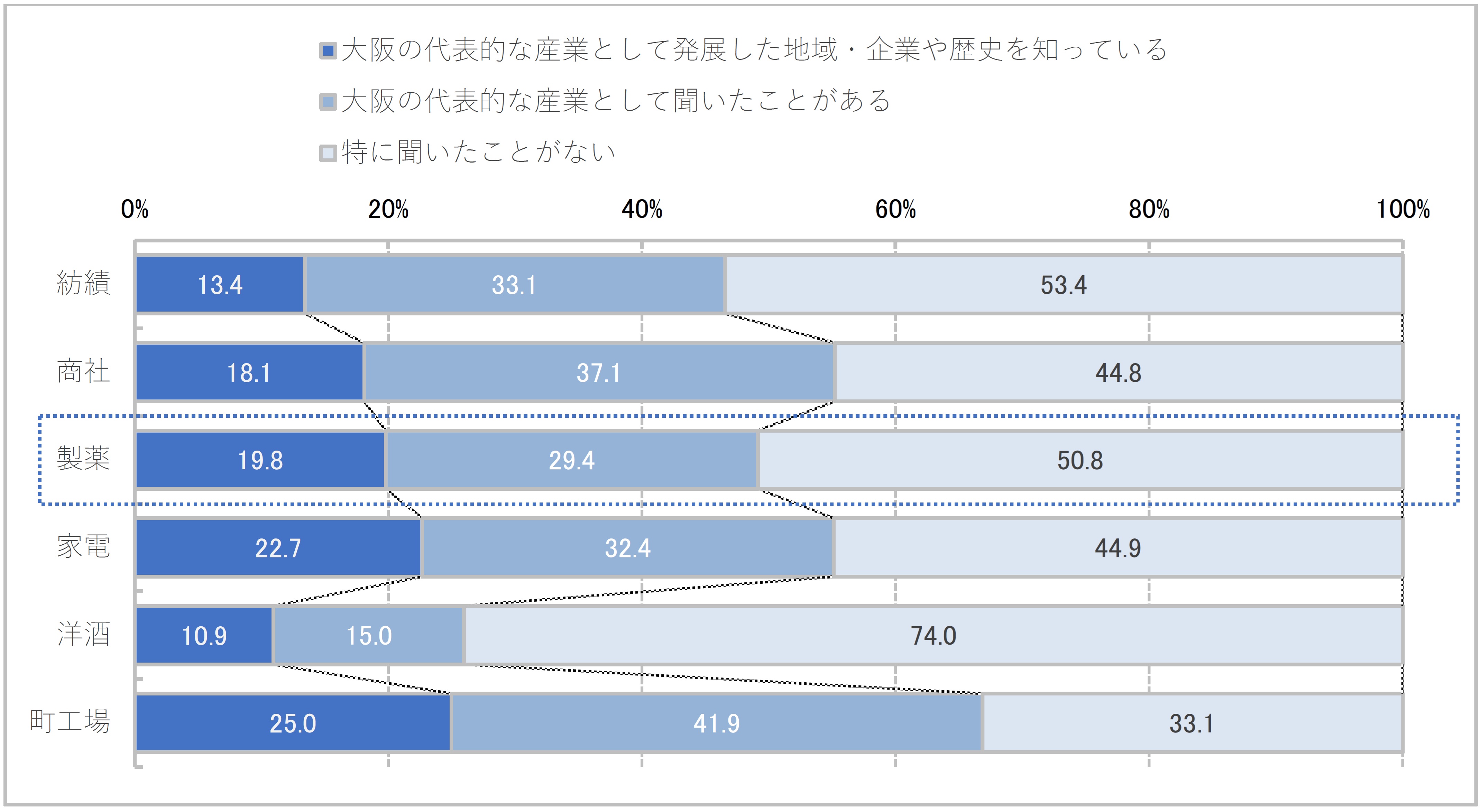 大阪の代表的な産業として発展した地域・企業や歴史を知っている　大阪の代表的な産業として聞いたことがある　特に聞いたことがない　紡績　商社　製薬　家電　洋酒　町工場