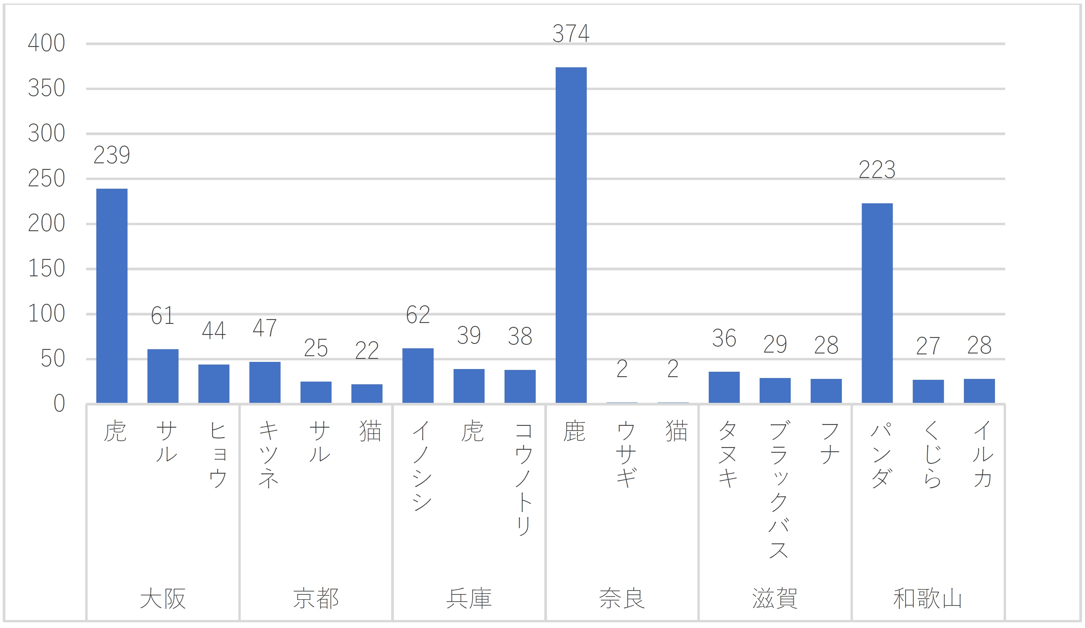 大阪　虎　サル　ヒョウ　京都　キツネ　サル　猫　兵庫　イノシシ　虎　コウノトリ　奈良　鹿　ウサギ　猫　滋賀　タヌキ　ブラックバス　フナ　和歌山　パンダ　くじら　イルカ