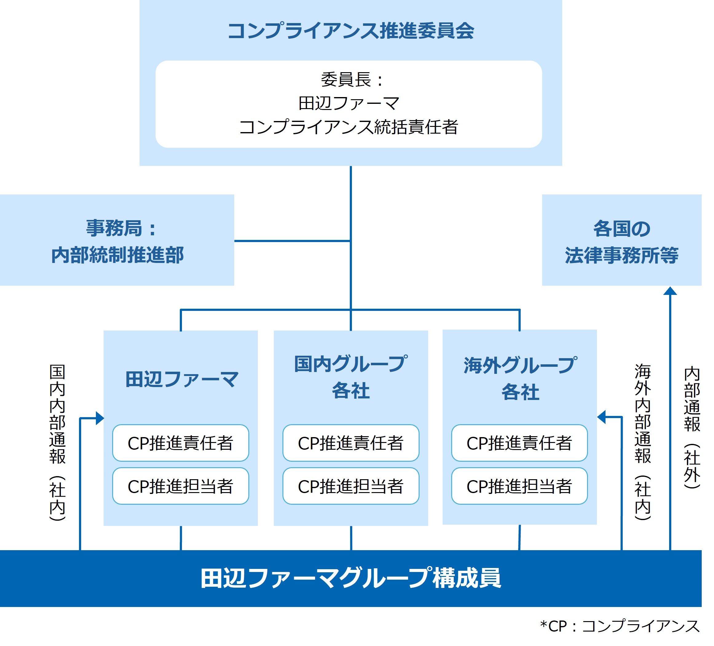 田辺ファーマグループコンプライアンス推進体制図