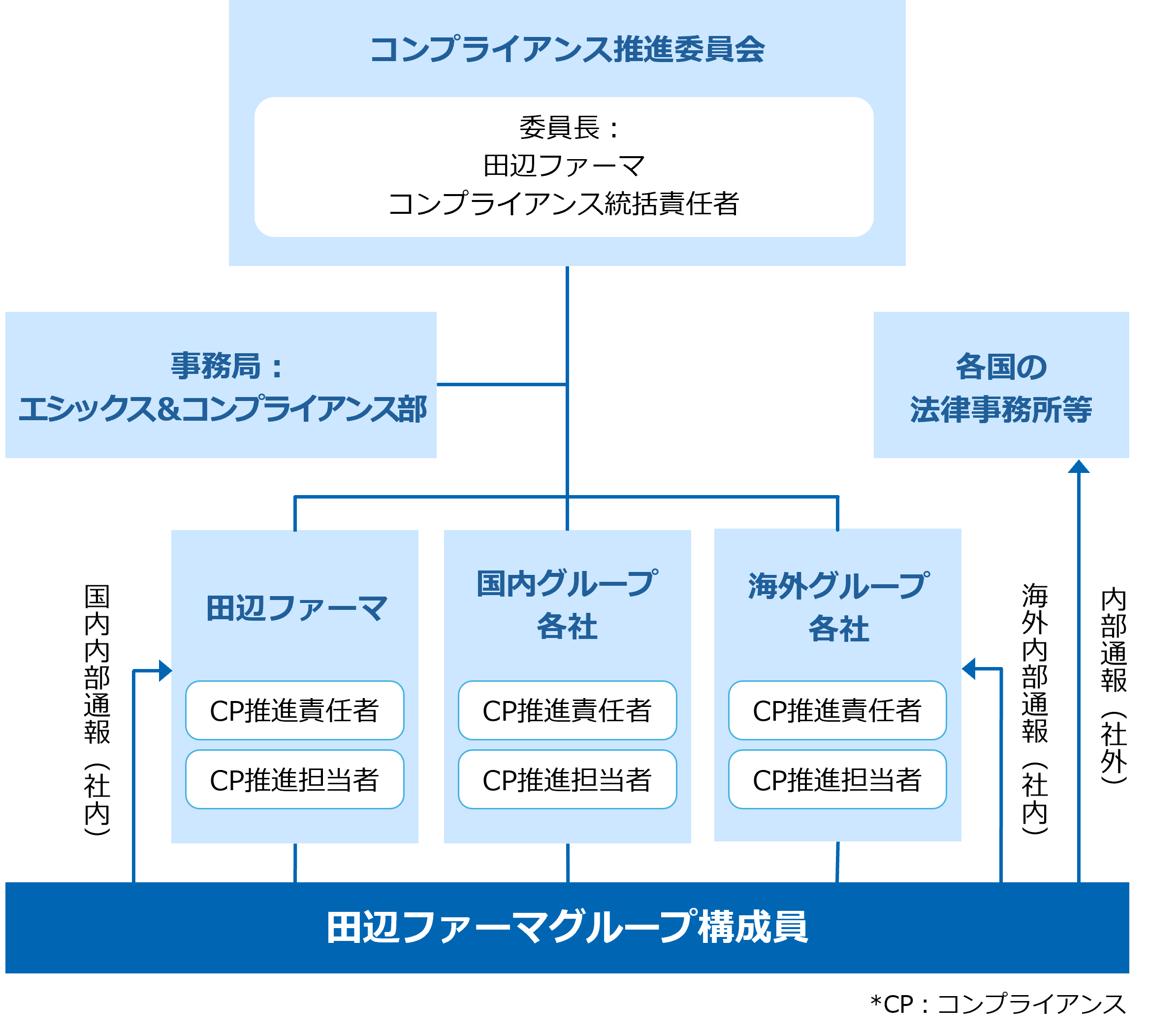 田辺ファーマグループコンプライアンス推進体制図