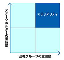 マテリアリティマップ