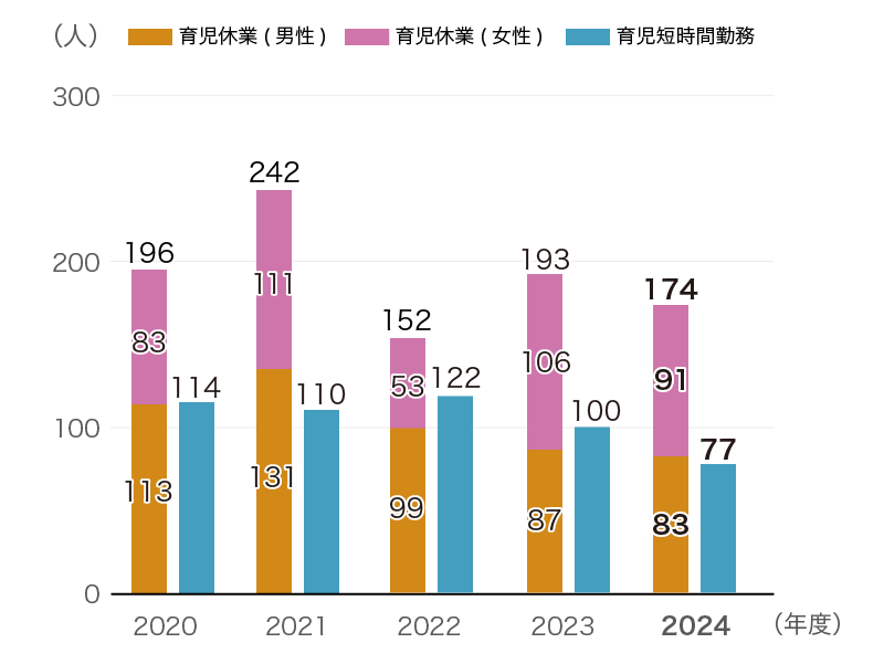 育児休業・育児短時間勤務制度使用実績
