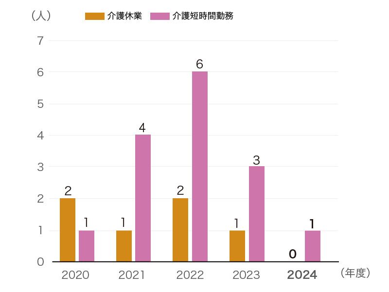 介護休業・介護短時間勤務制度使用実績