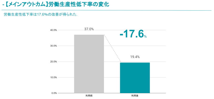 【メインアウトカム】 労働生産性低下率の変化