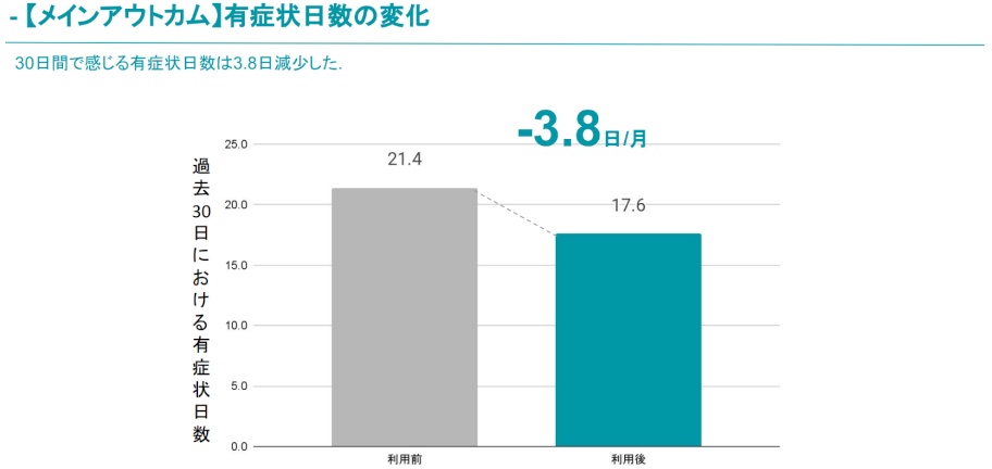 【メインアウトカム】 有症状日数の変化