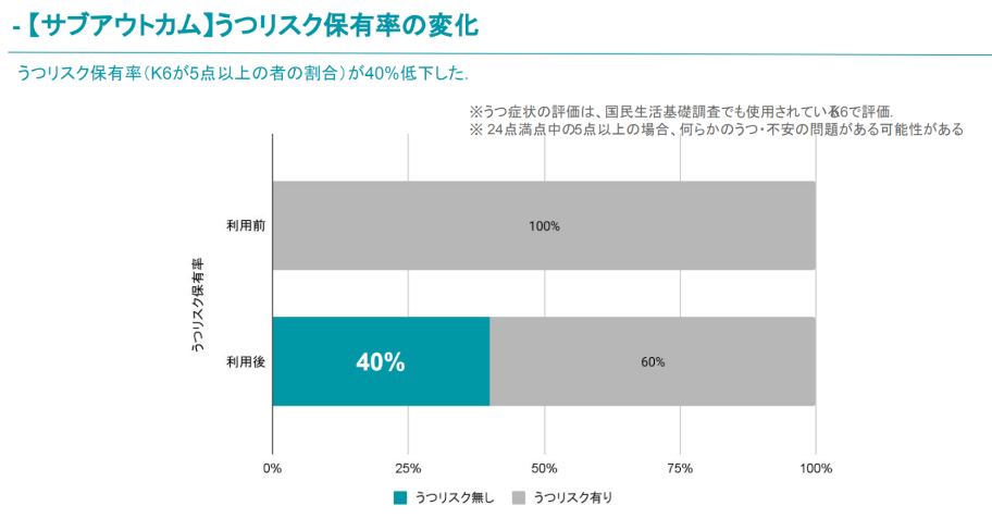 【サブアウトカム】 うつリスク保有率の変化