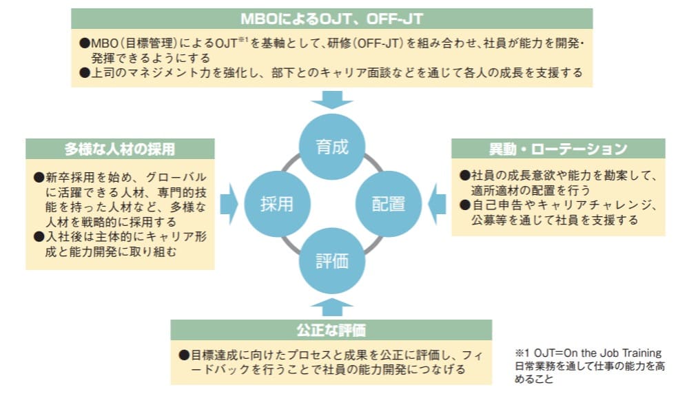 人材教育４つの仕組み